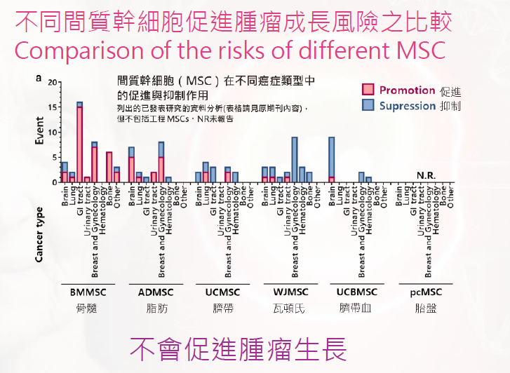 Comparison of the risks of different MSC in promoting tumour growth