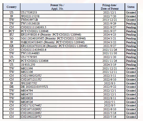 Global Patent Distribution Table