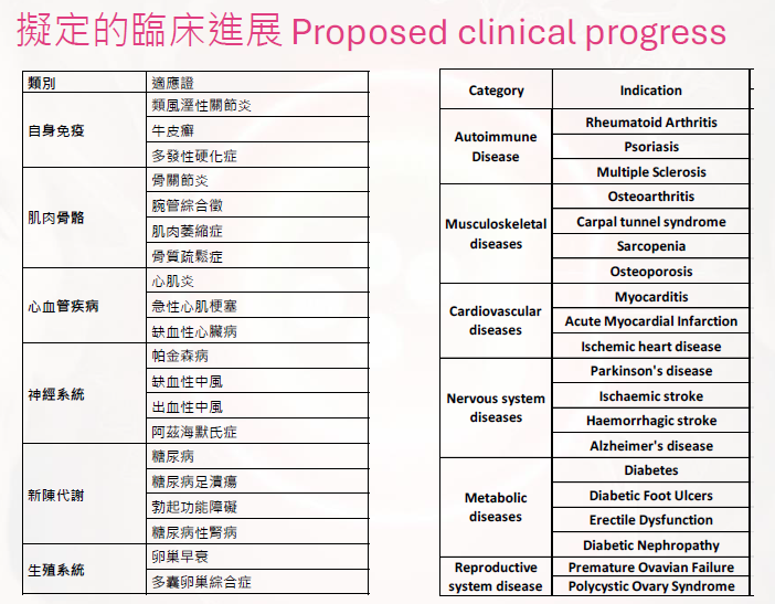 Proposed Clinical Progress — indication categories and bilingual table